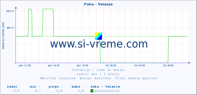 POVPREČJE :: Paka - Velenje :: temperatura | pretok | višina :: zadnji dan / 5 minut.