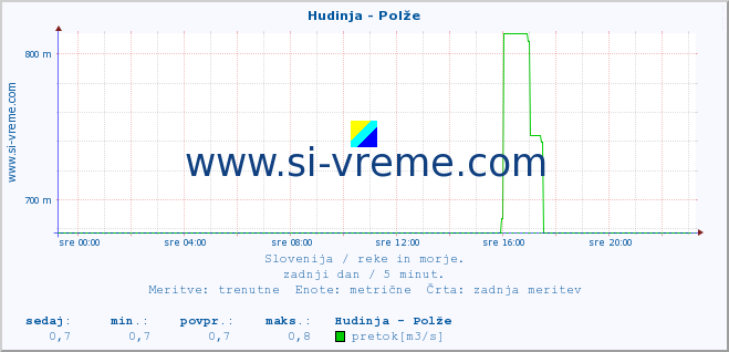 POVPREČJE :: Hudinja - Polže :: temperatura | pretok | višina :: zadnji dan / 5 minut.