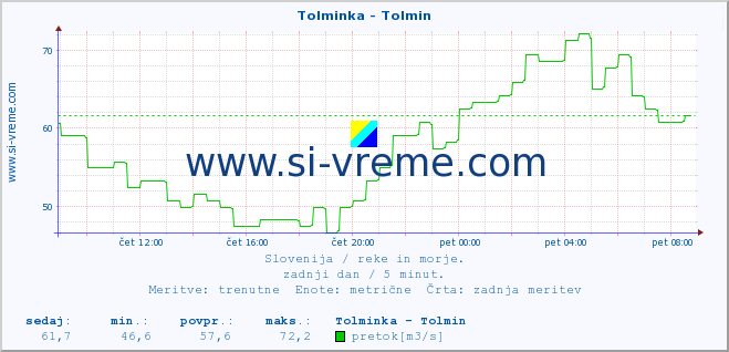 POVPREČJE :: Tolminka - Tolmin :: temperatura | pretok | višina :: zadnji dan / 5 minut.