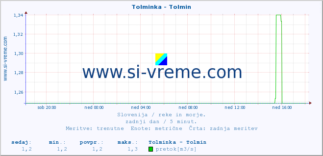 POVPREČJE :: Tolminka - Tolmin :: temperatura | pretok | višina :: zadnji dan / 5 minut.