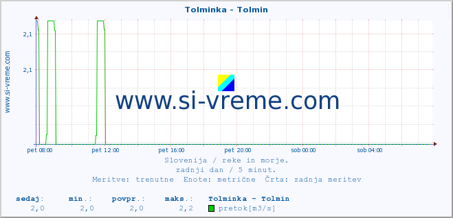 POVPREČJE :: Tolminka - Tolmin :: temperatura | pretok | višina :: zadnji dan / 5 minut.