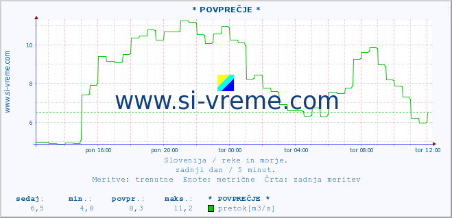 POVPREČJE :: * POVPREČJE * :: temperatura | pretok | višina :: zadnji dan / 5 minut.