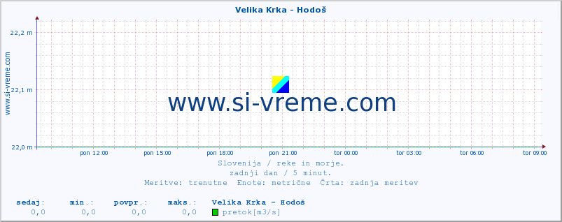 POVPREČJE :: Velika Krka - Hodoš :: temperatura | pretok | višina :: zadnji dan / 5 minut.