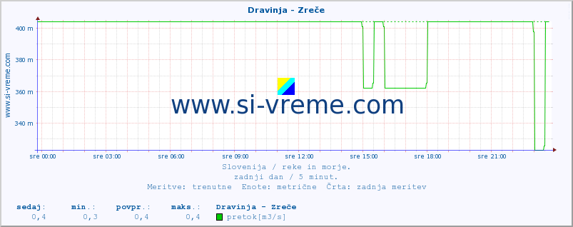 POVPREČJE :: Dravinja - Zreče :: temperatura | pretok | višina :: zadnji dan / 5 minut.