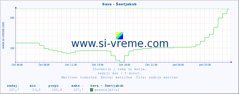 POVPREČJE :: Sava - Šentjakob :: temperatura | pretok | višina :: zadnji dan / 5 minut.