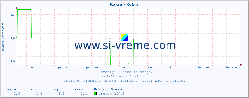 POVPREČJE :: Kokra - Kokra :: temperatura | pretok | višina :: zadnji dan / 5 minut.