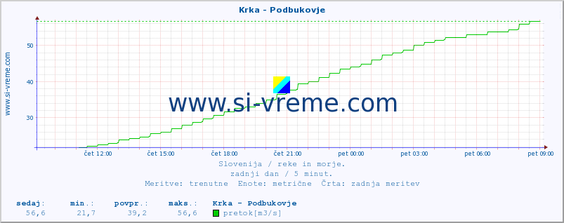 POVPREČJE :: Krka - Podbukovje :: temperatura | pretok | višina :: zadnji dan / 5 minut.