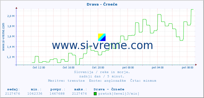 POVPREČJE :: Drava - Črneče :: temperatura | pretok | višina :: zadnji dan / 5 minut.