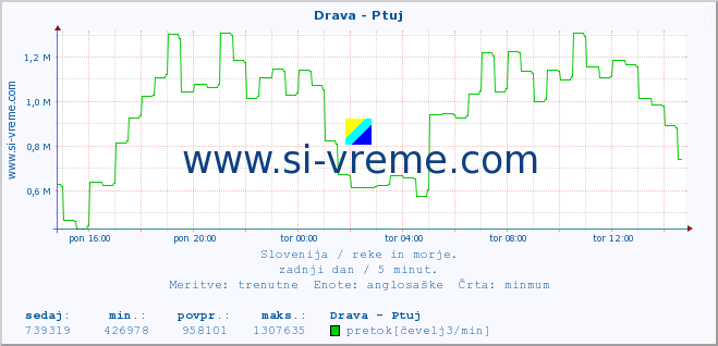 POVPREČJE :: Drava - Ptuj :: temperatura | pretok | višina :: zadnji dan / 5 minut.