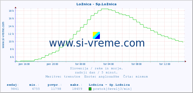 POVPREČJE :: Ložnica - Sp.Ložnica :: temperatura | pretok | višina :: zadnji dan / 5 minut.