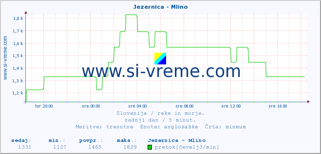 POVPREČJE :: Jezernica - Mlino :: temperatura | pretok | višina :: zadnji dan / 5 minut.