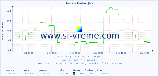 POVPREČJE :: Sava - Radovljica :: temperatura | pretok | višina :: zadnji dan / 5 minut.