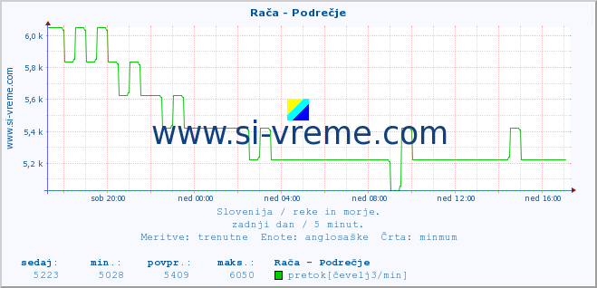 POVPREČJE :: Rača - Podrečje :: temperatura | pretok | višina :: zadnji dan / 5 minut.