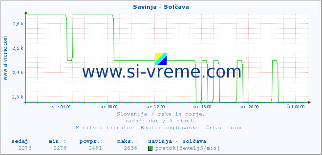 POVPREČJE :: Savinja - Solčava :: temperatura | pretok | višina :: zadnji dan / 5 minut.