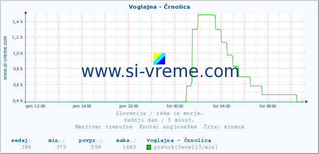 POVPREČJE :: Voglajna - Črnolica :: temperatura | pretok | višina :: zadnji dan / 5 minut.