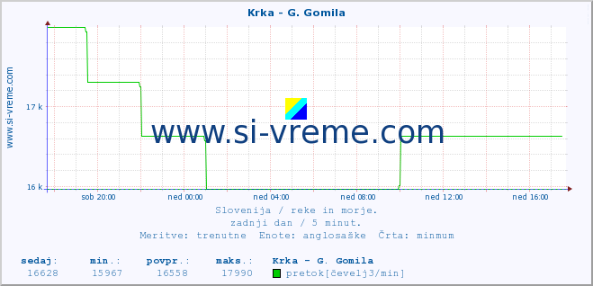 POVPREČJE :: Krka - G. Gomila :: temperatura | pretok | višina :: zadnji dan / 5 minut.