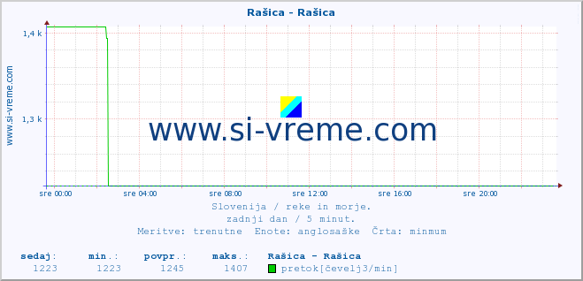 POVPREČJE :: Rašica - Rašica :: temperatura | pretok | višina :: zadnji dan / 5 minut.