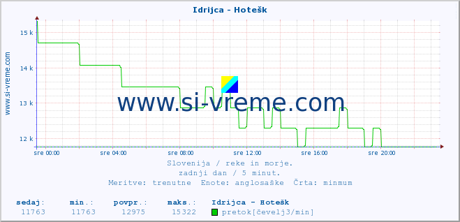 POVPREČJE :: Idrijca - Hotešk :: temperatura | pretok | višina :: zadnji dan / 5 minut.