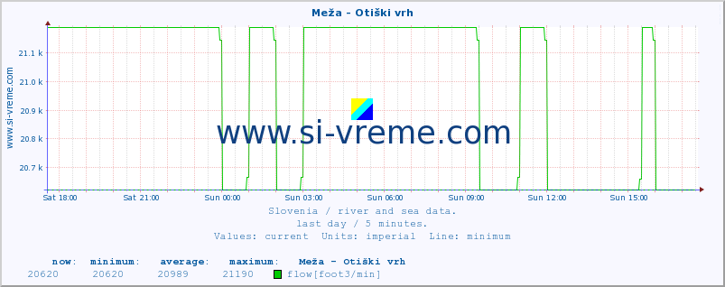  :: Meža - Otiški vrh :: temperature | flow | height :: last day / 5 minutes.