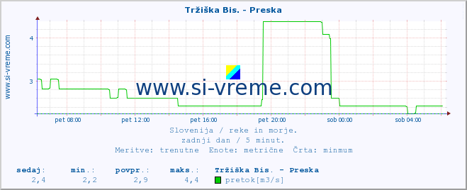 POVPREČJE :: Tržiška Bis. - Preska :: temperatura | pretok | višina :: zadnji dan / 5 minut.