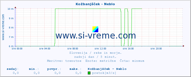 POVPREČJE :: Kožbanjšček - Neblo :: temperatura | pretok | višina :: zadnji dan / 5 minut.