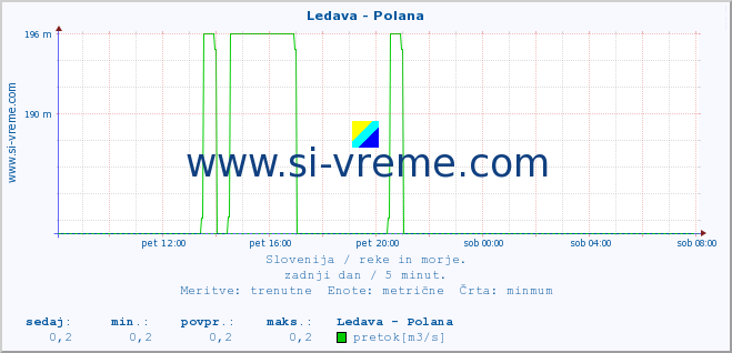 POVPREČJE :: Ledava - Polana :: temperatura | pretok | višina :: zadnji dan / 5 minut.