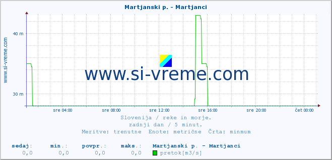 POVPREČJE :: Martjanski p. - Martjanci :: temperatura | pretok | višina :: zadnji dan / 5 minut.