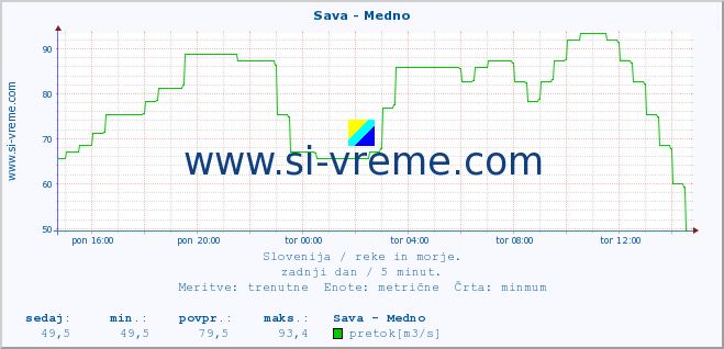 POVPREČJE :: Sava - Medno :: temperatura | pretok | višina :: zadnji dan / 5 minut.