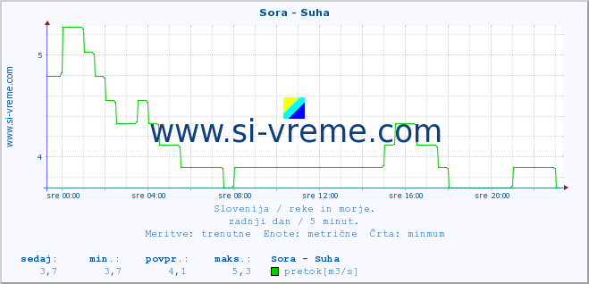 POVPREČJE :: Sora - Suha :: temperatura | pretok | višina :: zadnji dan / 5 minut.