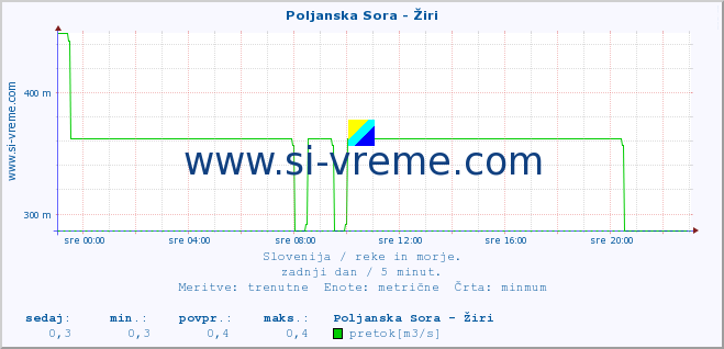 POVPREČJE :: Poljanska Sora - Žiri :: temperatura | pretok | višina :: zadnji dan / 5 minut.