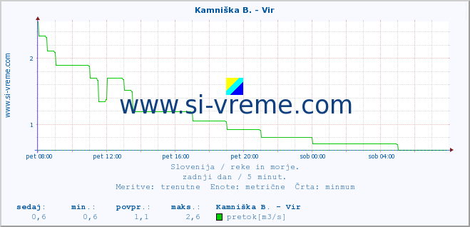 POVPREČJE :: Kamniška B. - Vir :: temperatura | pretok | višina :: zadnji dan / 5 minut.