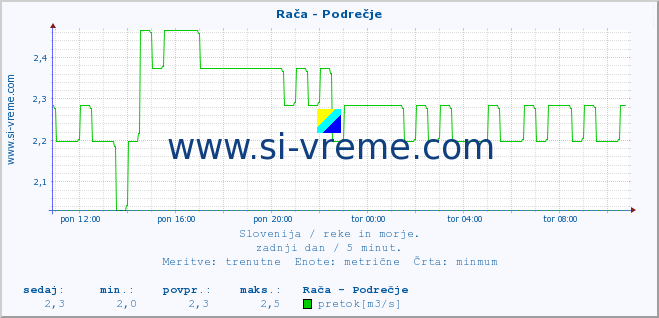 POVPREČJE :: Rača - Podrečje :: temperatura | pretok | višina :: zadnji dan / 5 minut.