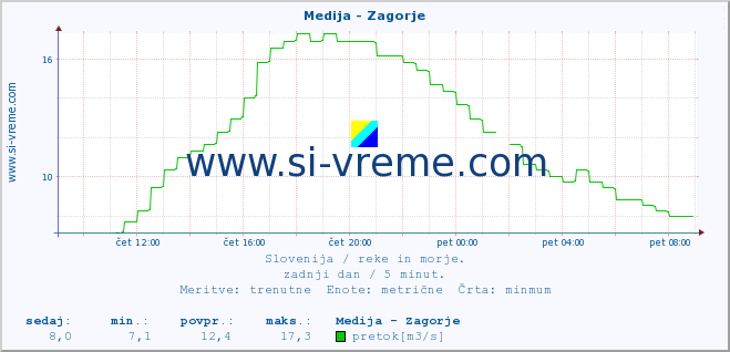 POVPREČJE :: Medija - Zagorje :: temperatura | pretok | višina :: zadnji dan / 5 minut.