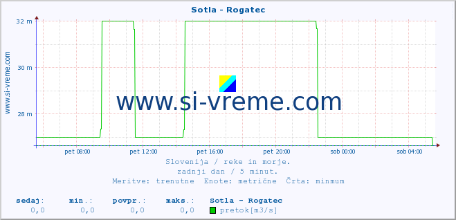 POVPREČJE :: Sotla - Rogatec :: temperatura | pretok | višina :: zadnji dan / 5 minut.