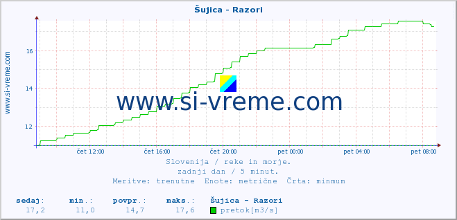 POVPREČJE :: Šujica - Razori :: temperatura | pretok | višina :: zadnji dan / 5 minut.