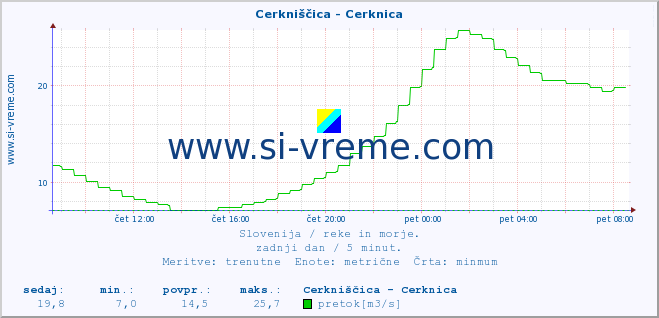 POVPREČJE :: Cerkniščica - Cerknica :: temperatura | pretok | višina :: zadnji dan / 5 minut.