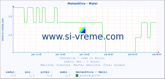 POVPREČJE :: Malenščica - Malni :: temperatura | pretok | višina :: zadnji dan / 5 minut.