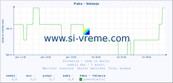 POVPREČJE :: Paka - Velenje :: temperatura | pretok | višina :: zadnji dan / 5 minut.