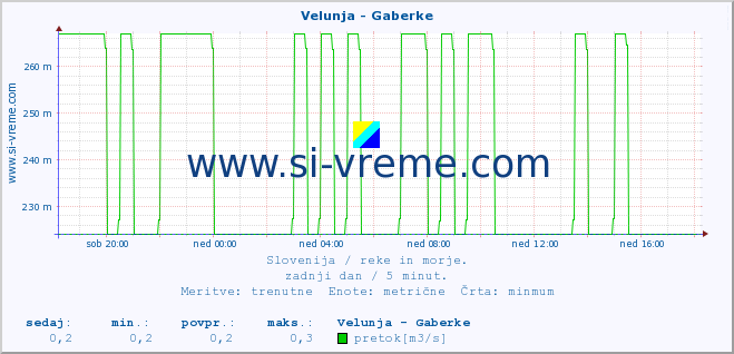 POVPREČJE :: Velunja - Gaberke :: temperatura | pretok | višina :: zadnji dan / 5 minut.