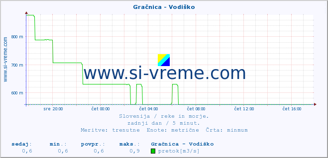 POVPREČJE :: Gračnica - Vodiško :: temperatura | pretok | višina :: zadnji dan / 5 minut.