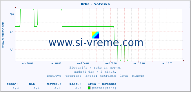 POVPREČJE :: Krka - Soteska :: temperatura | pretok | višina :: zadnji dan / 5 minut.