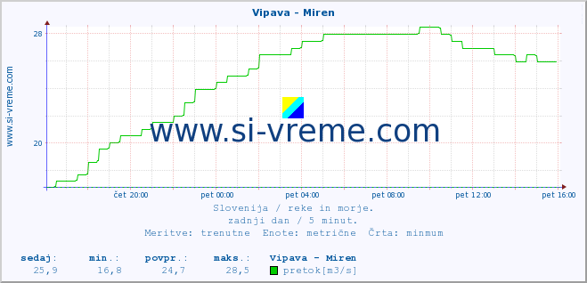 POVPREČJE :: Vipava - Miren :: temperatura | pretok | višina :: zadnji dan / 5 minut.