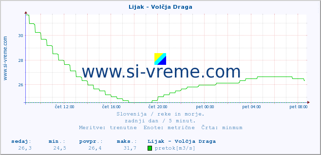 POVPREČJE :: Lijak - Volčja Draga :: temperatura | pretok | višina :: zadnji dan / 5 minut.