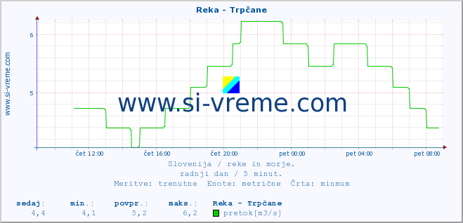 POVPREČJE :: Reka - Trpčane :: temperatura | pretok | višina :: zadnji dan / 5 minut.