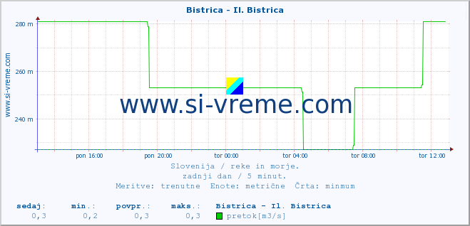 POVPREČJE :: Bistrica - Il. Bistrica :: temperatura | pretok | višina :: zadnji dan / 5 minut.