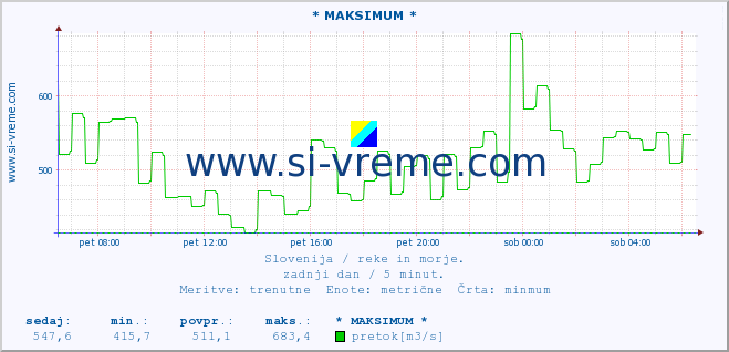 POVPREČJE :: * MAKSIMUM * :: temperatura | pretok | višina :: zadnji dan / 5 minut.