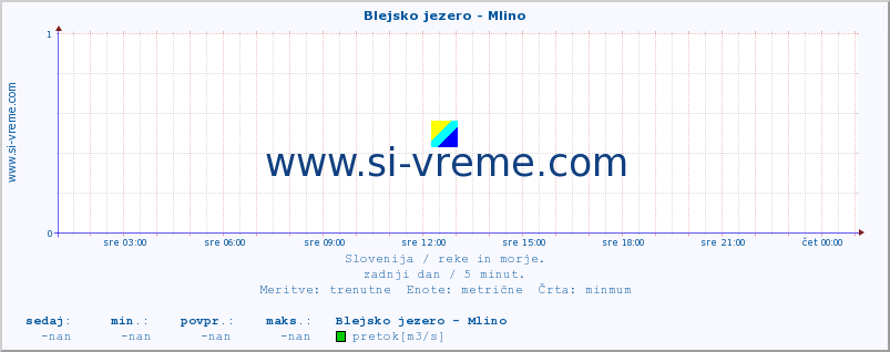 POVPREČJE :: Blejsko jezero - Mlino :: temperatura | pretok | višina :: zadnji dan / 5 minut.