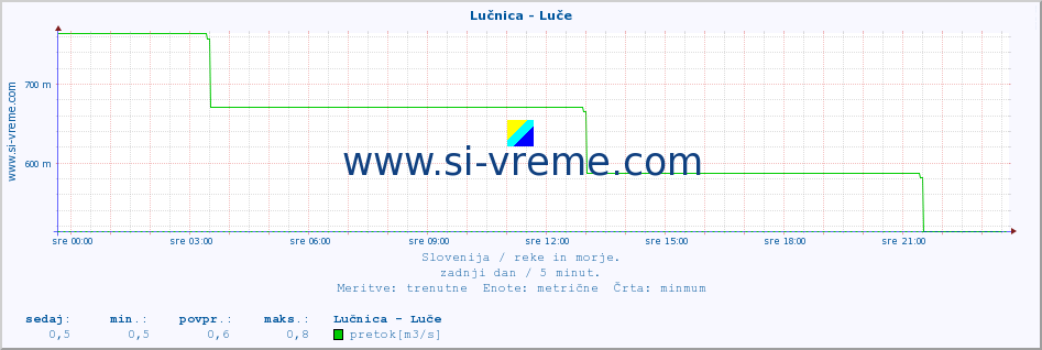 POVPREČJE :: Lučnica - Luče :: temperatura | pretok | višina :: zadnji dan / 5 minut.