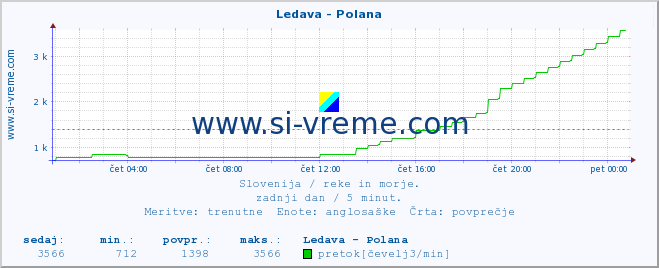 POVPREČJE :: Ledava - Polana :: temperatura | pretok | višina :: zadnji dan / 5 minut.