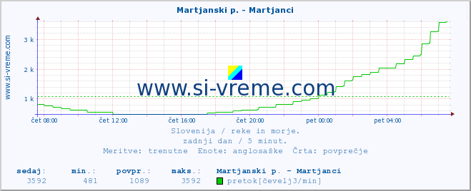 POVPREČJE :: Martjanski p. - Martjanci :: temperatura | pretok | višina :: zadnji dan / 5 minut.